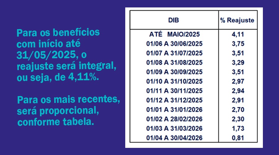 SERPROS publica a tabela proporcional de reajuste