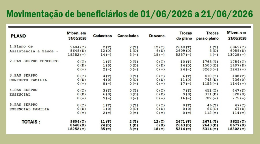 5.314 usuários já migraram para os novos planos do PAS/Serpro